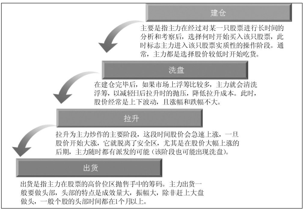 8.1 从庄看盘，识别主力盘面