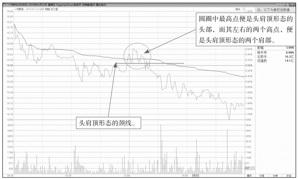5.3 寻找盘中的买卖点