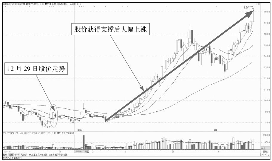 10.1 解析分时图中的买入点