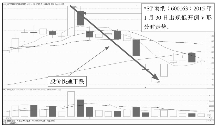 4.3 寻找开盘后的买卖点