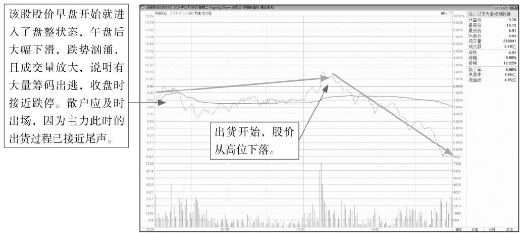 8.5 主力出货分时图盘面分析