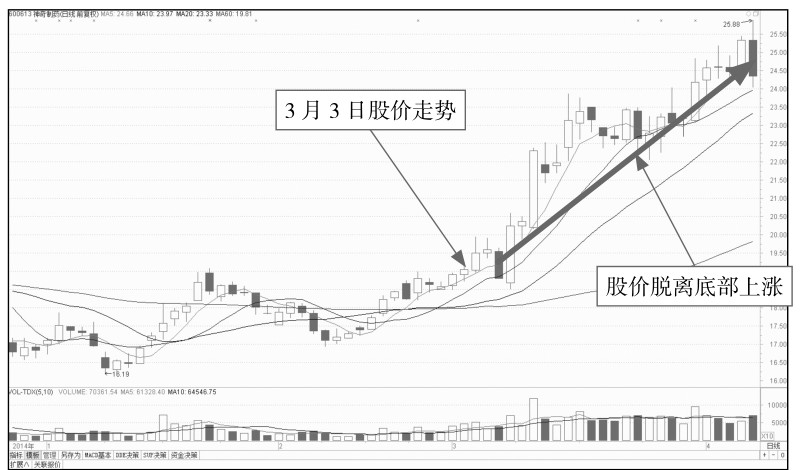 10.1 解析分时图中的买入点