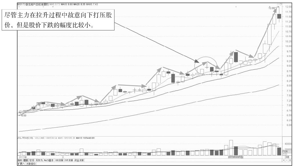 8.4 主力拉升分时图盘面分析