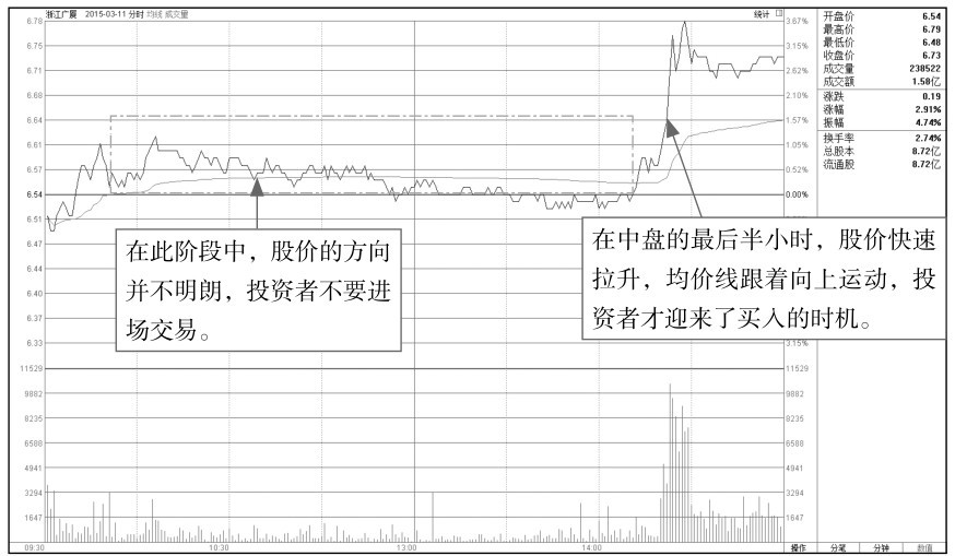 1.3 均价线走势分析