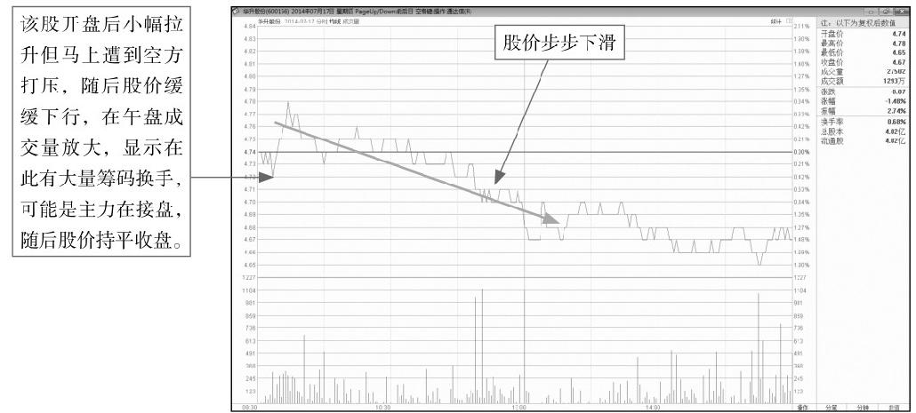 8.2 主力建仓分时图盘面分析