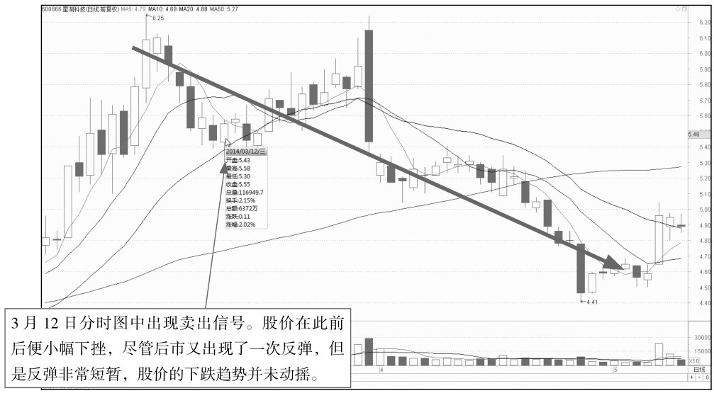 6.3 寻找尾盘的买卖点