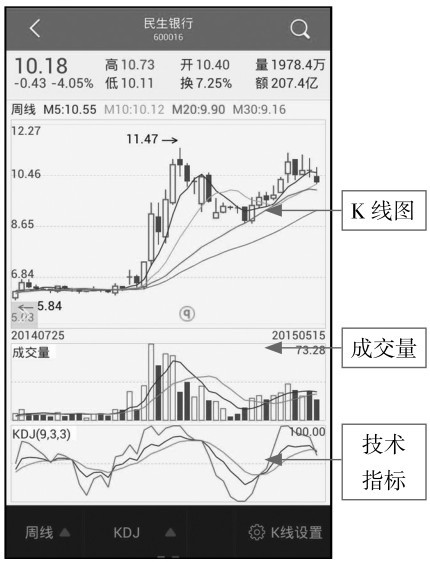 3.2 手机看分时，随时掌握行情变化