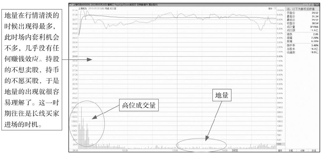 9.1 看懂分时图中的量能区