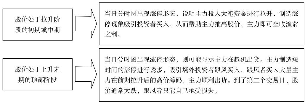 7.2 分时图的6大常见形态分析