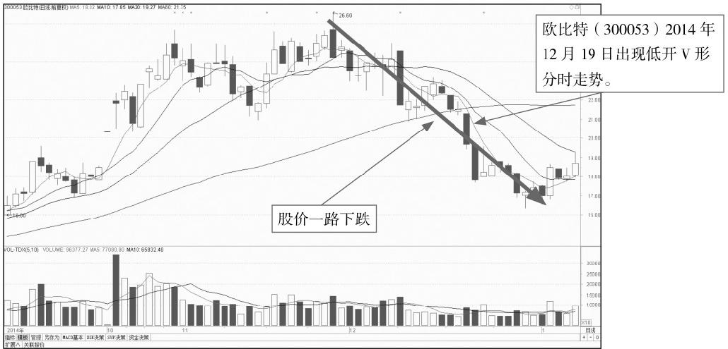 4.3 寻找开盘后的买卖点