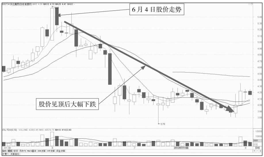 10.2 解析分时图中的卖出点