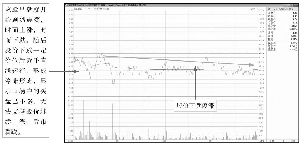 7.3 在分时图形态中寻找买卖点
