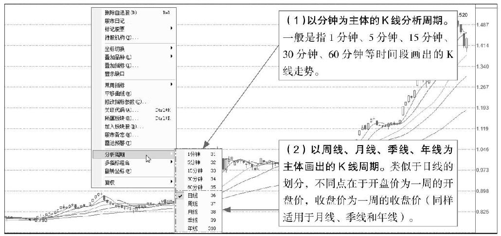 1.1 炒股先要识K线