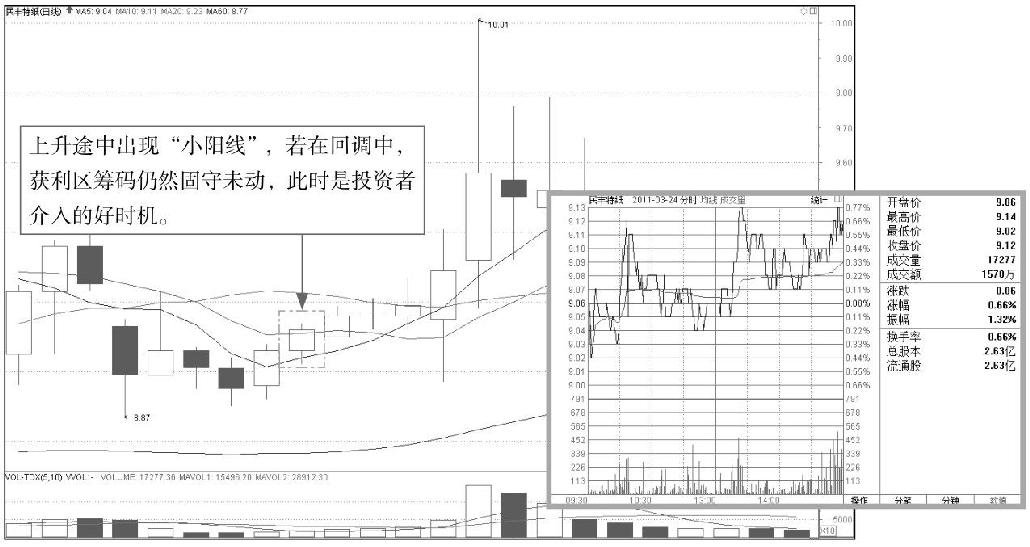 3.1 单根K线的基本形态分析