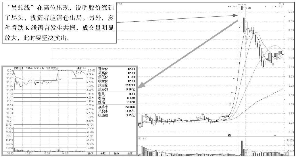3.2 单根K线的卖出信号分析