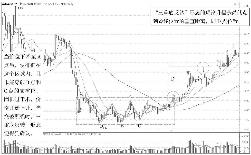 4.2 透过K线识底部形态