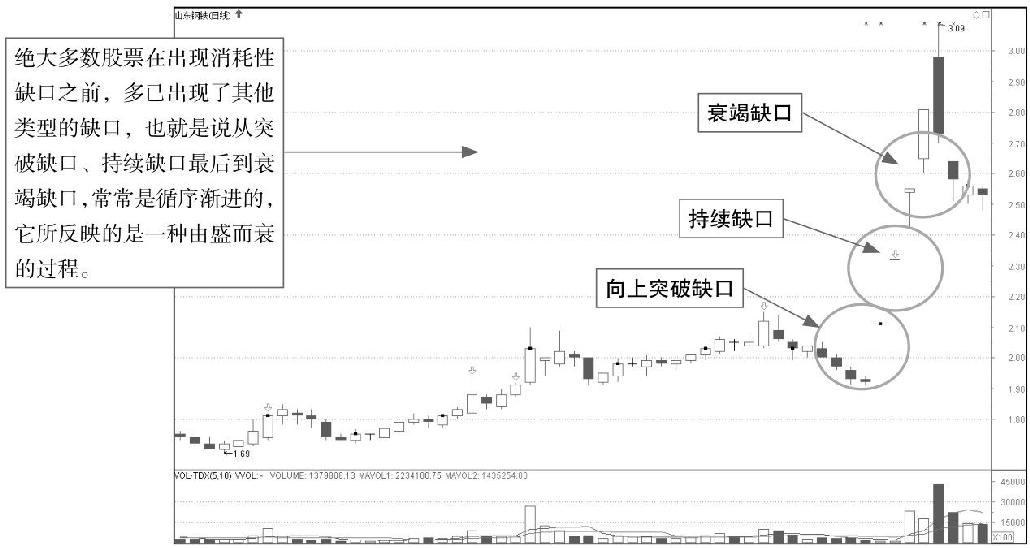 4.5 K线缺口组合形态