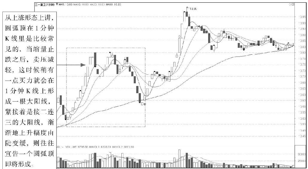 4.1 解析经典K线组合