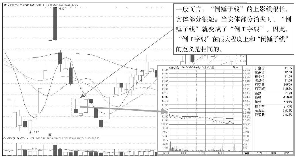 3.1 单根K线的基本形态分析