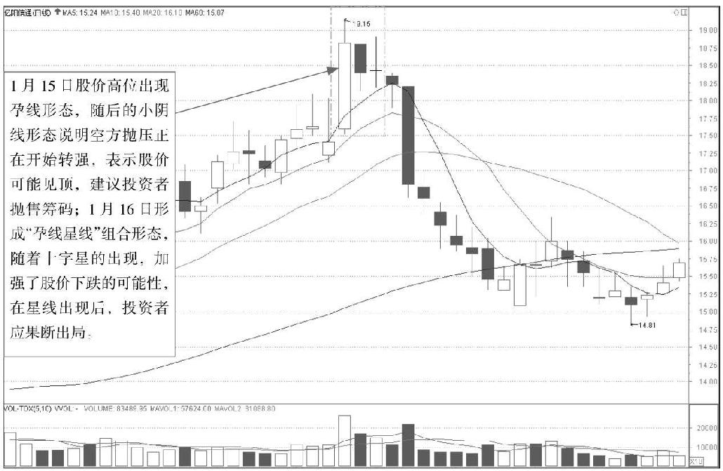5.2 K线图中的起跌信号
