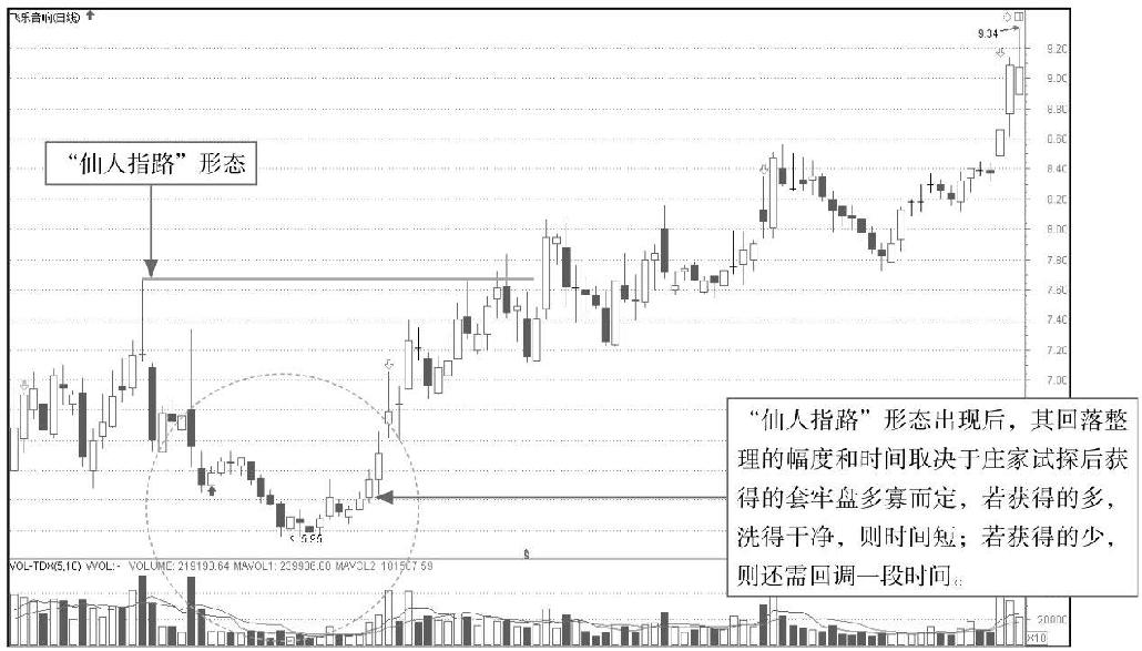 5.1 K线图中的起涨信号