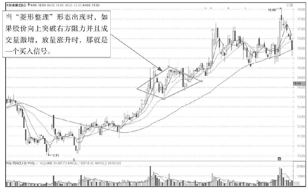 4.4 横盘整理K线组合形态
