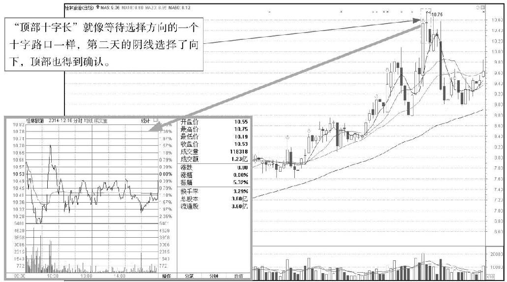 3.2 单根K线的卖出信号分析