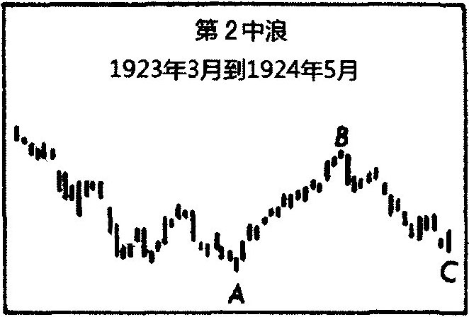 九、波浪理论的实际应用
