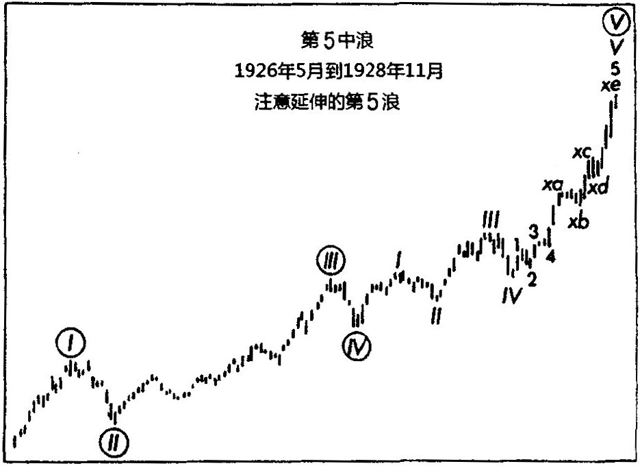 九、波浪理论的实际应用