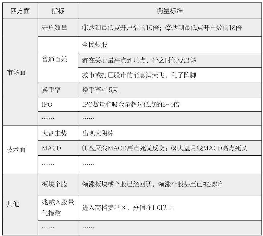 第10章 “四方面”和“三张表”