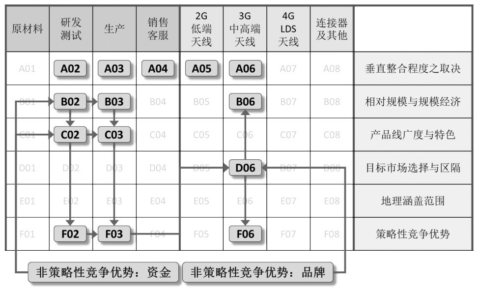 第27章 如何运用策略矩阵归纳和梳理企业策略？