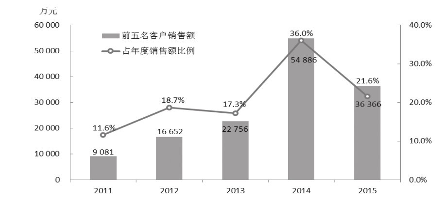 第24章 如何分析企业产品和客户集中度？