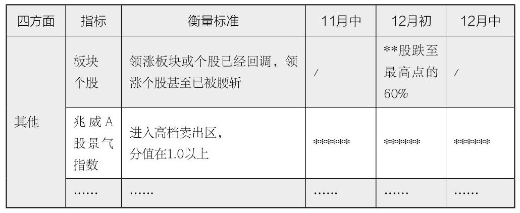 第16章 使用“三张表”观察大盘走势
