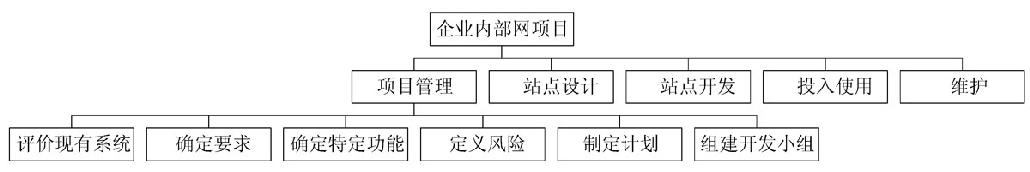 2010年上半年信息系统项目管理师下午试卷II