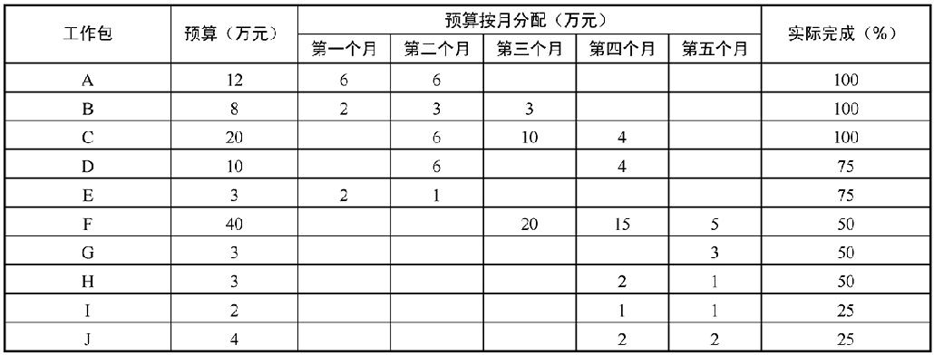 2014年下半年信息系统项目管理师下午试卷I