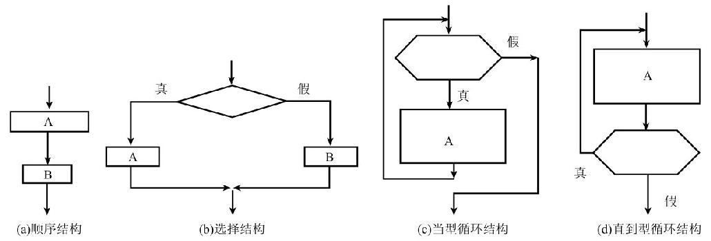 全国计算机等级考试二级C语言1.2程序设计基础