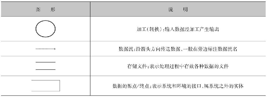 全国计算机等级考试二级C语言1.3软件工程基础