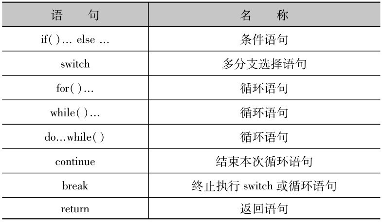 全国计算机等级考试二级C语言4.1C语句概述
