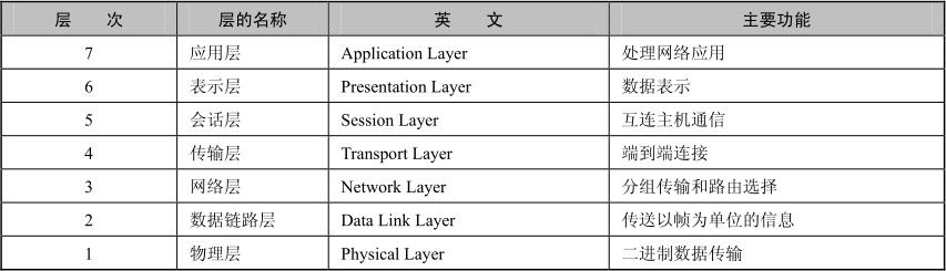 网络工程师考试试题分类精解第2章网络体系结构