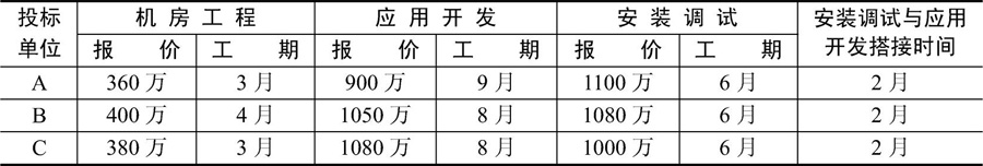 第12章2007下半年信息系统监理师下午试题分析与解答