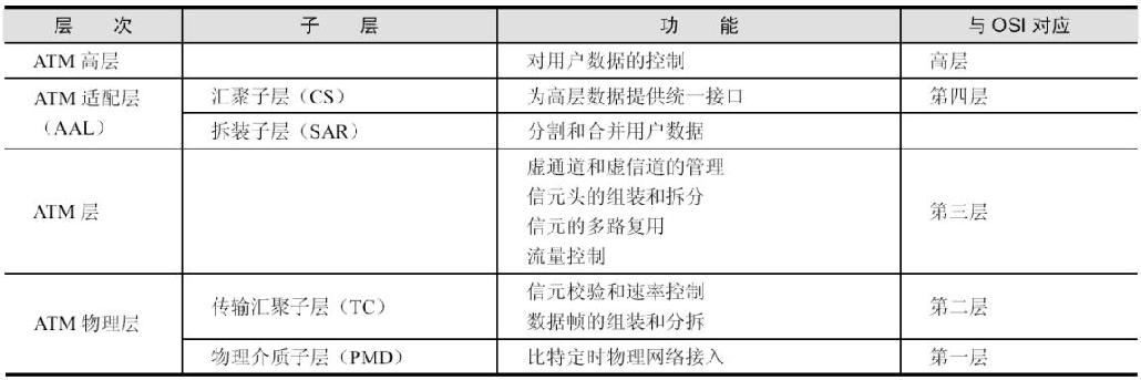 中级通信工程师考试2.1.10ATM网络