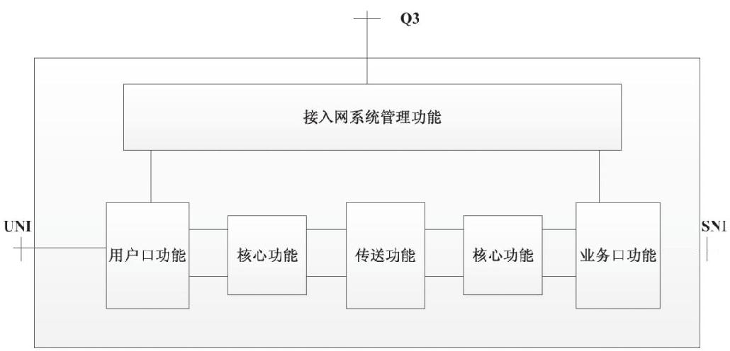 中级通信工程师考试3.1.5接入网技术