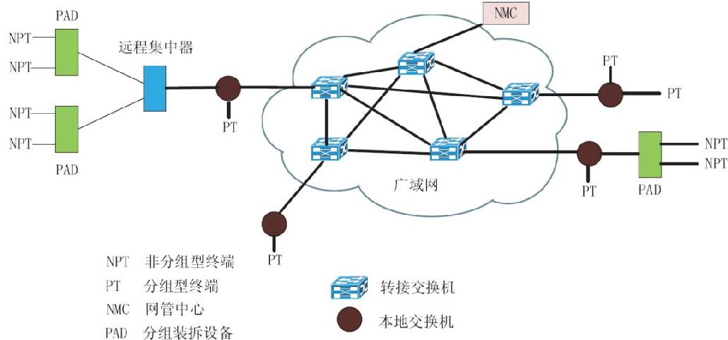 中级通信工程师考试7.1.2分组交换网