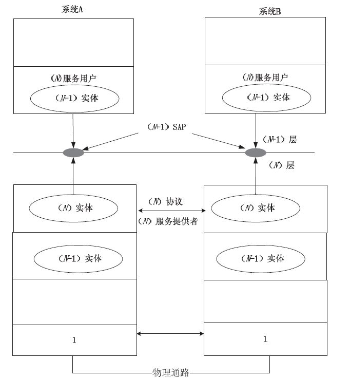中级通信工程师考试8.1.2计算机网络的体系结构