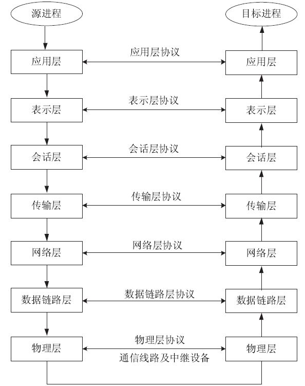 中级通信工程师考试8.1.3网络分层模型