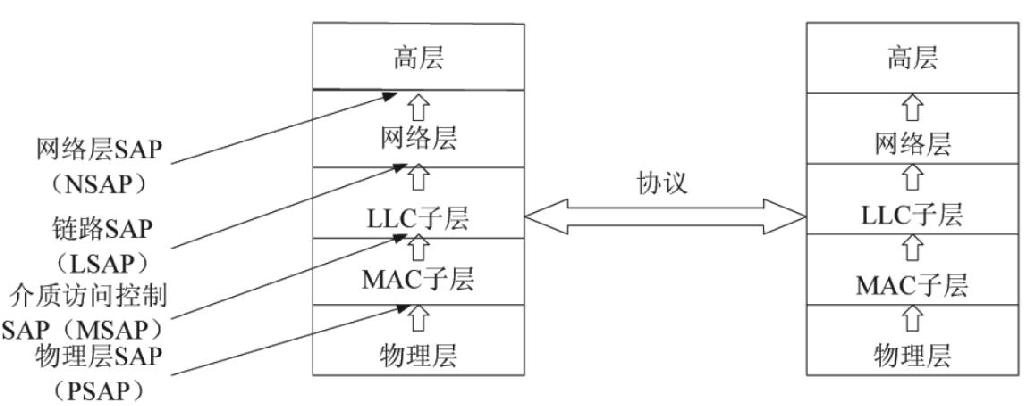 中级通信工程师考试9.1.2局域网协议类型