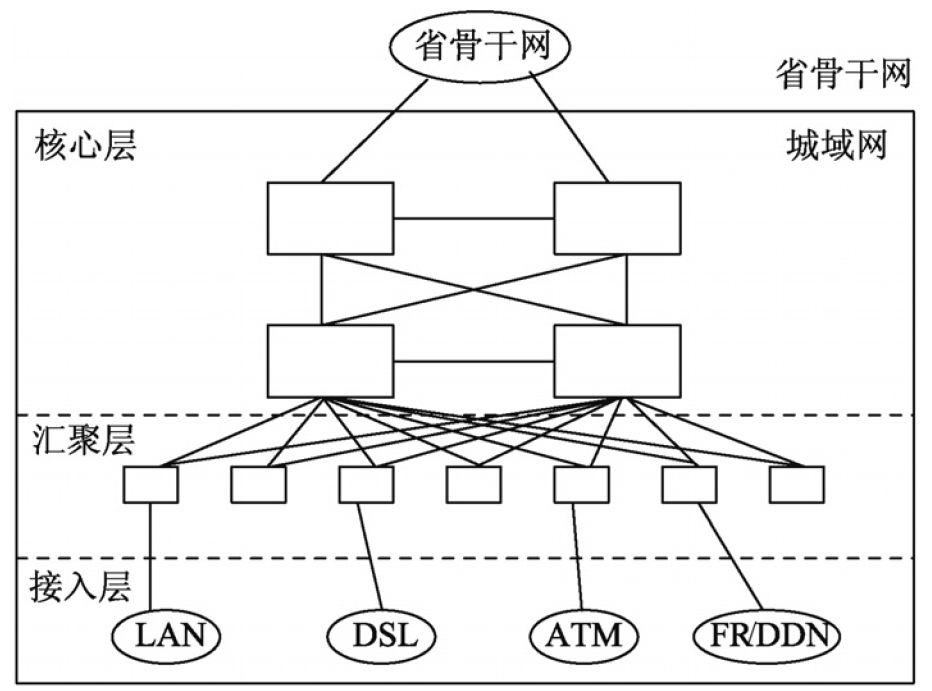中级通信工程师考试9.1.7城域网