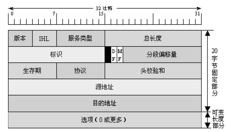 中级通信工程师考试10.1.4Internet协议