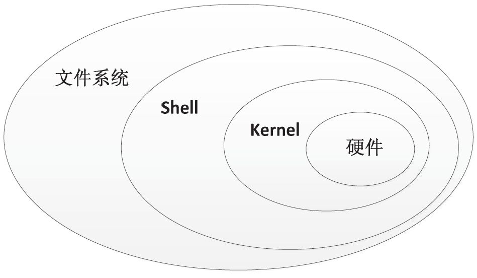 中级通信工程师考试11.1.3Linux操作系统