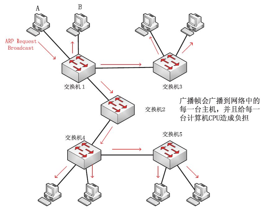 中级通信工程师考试12.1.2VLAN技术